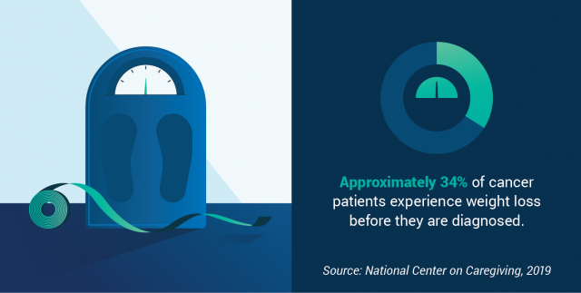 Percentage of cancer patients who lose weight prior to diagnosis