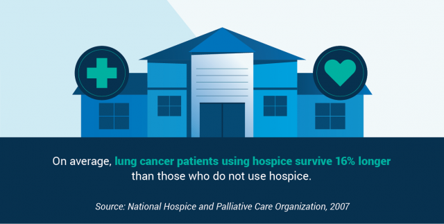 Research associated with hospice care and quality of life in cancer patients