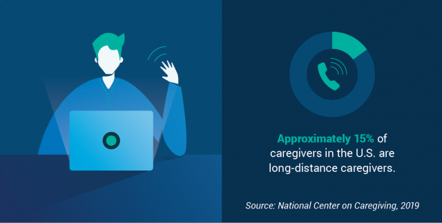 Percentage of long-distance caregivers in the United States