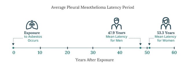 Average mesothelioma latency period