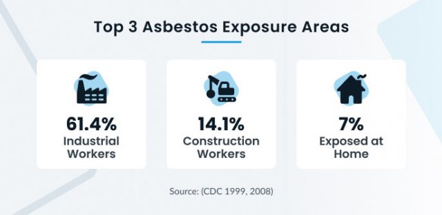 Asbestos exposure risk areas