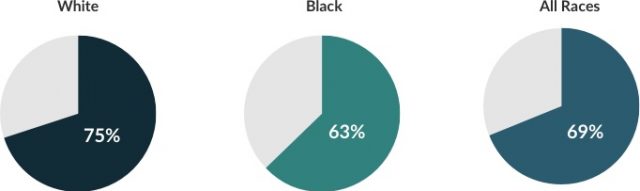 5-Year Mesothelioma Survival Rates by Race