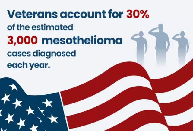 Veterans account for 30% of the estimated 3,000 mesothelioma cases